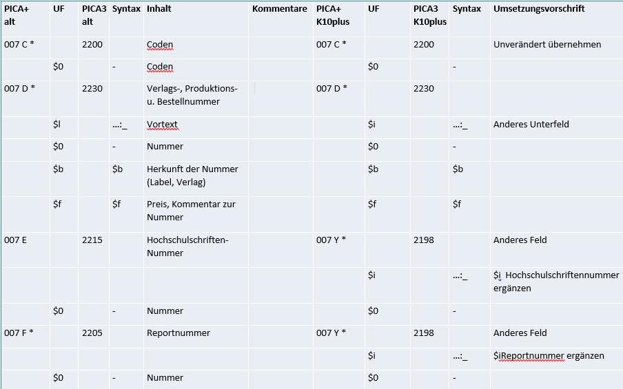 Datenumsetzung in K10plus Umsetzung GBV-Format -> K10plus Umsetzung bisheriges Format in