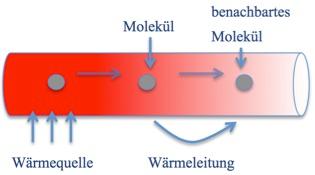 TROCKENBAU ARBEITSHEFT 1 Lernfeld 3 (Außenwand Sanierung) SEITE 3 Wärmedämmung Wärme wird durch drei Mechanismen übertragen: Wärmeleitung 6.