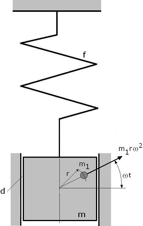 10 3 Berechnungen aus der Kinematik Bild 3-6 Erzwungene Schwingung durch eine rotierende Masse Der Ansatz gestaltet sich wie zuvor mit.. m s f s 2 ( m m ) d v m r 1 1 2 sin t. (3.
