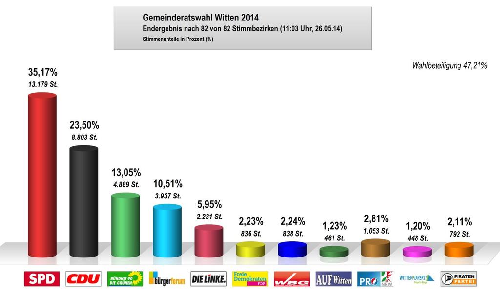 Gemeinderatswahl 2014 - Stimmenanteile in % Gemeinderatswahl 2014 Gesamtstadt SPD 35,17 CDU 23,50 BÜNDNIS 90/DIE