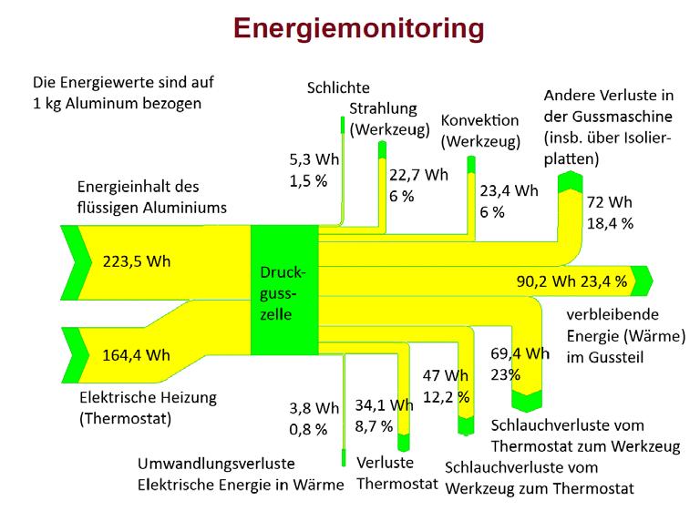 ENERGIEEINSPARUNGSPOTENTIALE DURCH