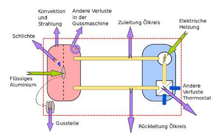 Wärmerückgewinnung beim Druckguß