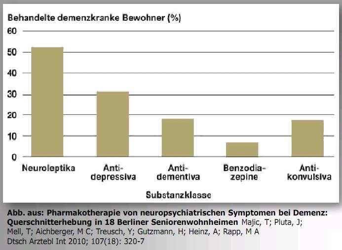 Psychopharmaka bei