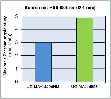 Produktivität im Vergleich (UGIMA 444HM = Basis 1) Produktivität im Vergleich (UGIMA 444HM = Basis 1) Technische Beschreibung 5 Bohren Auch beim Bohren zeichnet sich aufgrund des bereits beim Drehen
