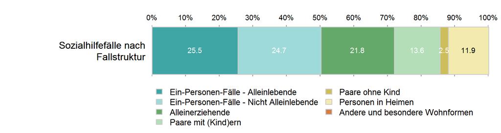 Statistisches Amt des Kantons Zürich: Kennzahlen 2017 Sozialhilfe Bülach Abbildung 3 Sozialhilfebeziehende ab 15 Jahren nach Erwerbssituation Quelle: BFS, Sozialhilfestatistik (2016), N = 297