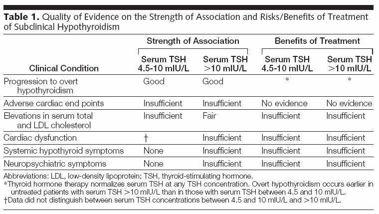 SUBKLINISCHE HYPOTHYREOSE Evidenz für erhöhtes Risiko / Benefit einer Therapie Consensus für subklinische Hypo- und Hyperthyreose: - Routinemäßiges Screening und Therapie: nicht gerechtfertigt -