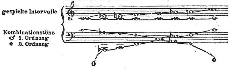 Hindemith nur den quadratischen Differenzton (D 11 ) und den kubischen Differenzton (D 21 ) heran.