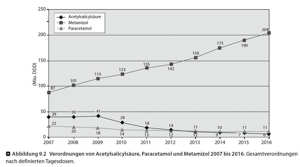 Entwicklung der ambulanten Verordnungen von ASS, Paracetamol