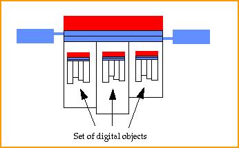Aggregierte digitale Objekte Repository (Objektspeicher) Composite object Meta-object www.cnri.reston.va.