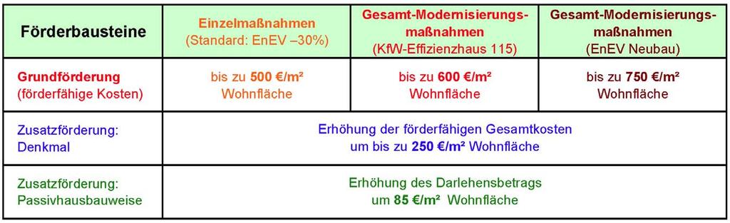 Art und Höhe der Förderung: Zur Berechnung der Förderung werden zunächst förderfähige Kosten über eine Grundförderung in Abhängigkeit von der modernisierten Wohnfläche und dem erreichten