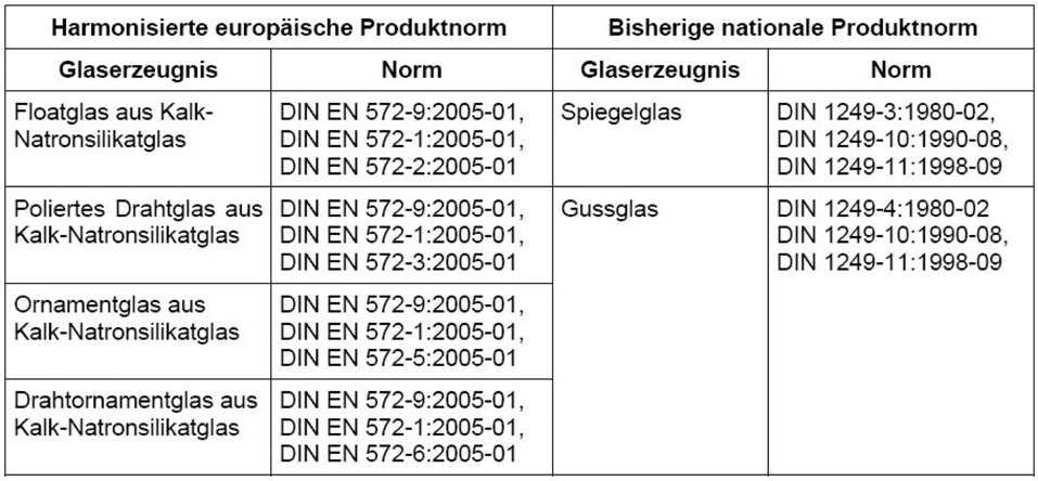 Amtsblatt des Saarlandes vom 30. April 2008 761 Zulassungen, europäischen technischen Zulassun gen oder nationalen bzw. europäischen Produktnormen erfolgen muss. 2 Verwendbare Bauprodukte aus Glas 2.
