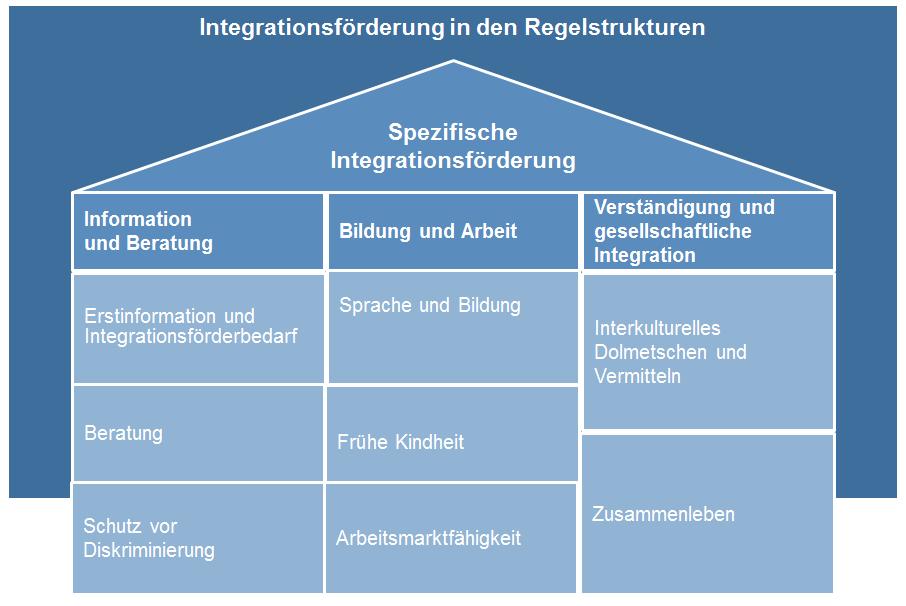 Regelstrukturen sind gesellschaftliche und staatliche Angebote, Bereiche und Institutionen sowie rechtliche Institute, die allen Personen offen stehen müssen und eine selbstbestimmte Lebensführung