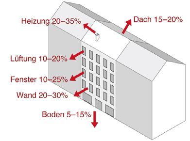 GUTE GRÜNDE ENERGETISCH ZU SANIEREN Heute entstehen etwa 40 % des gesamten Energieverbrauchs und zirka 33 % der CO 2 -Emissionen Deutschlands durch Gebäude z.b. für Heizen, Kühlen, Warmwasser, Licht und Lüftung.