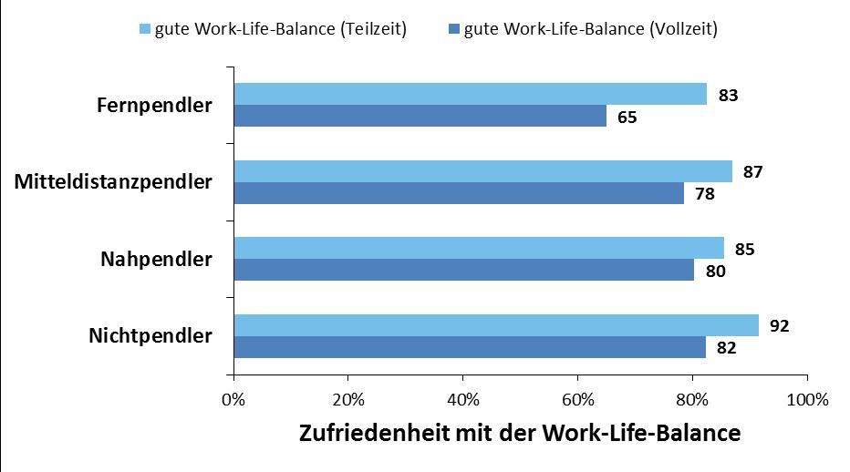 Pendeln und Work-Life Balance