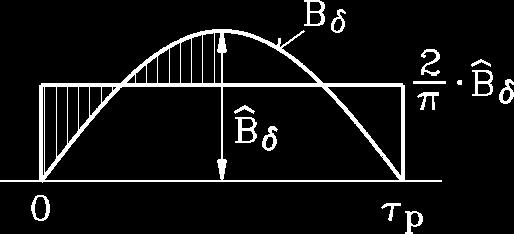 Grundwellen-Fluvereung in ungeehne Sänderule Läuferfeld-Grundwelle = 1 1 N c Windungen W = Φ c τ l Bδ1 π 1 1 Φ Sinu-Wanderwelle c τ / B x, B