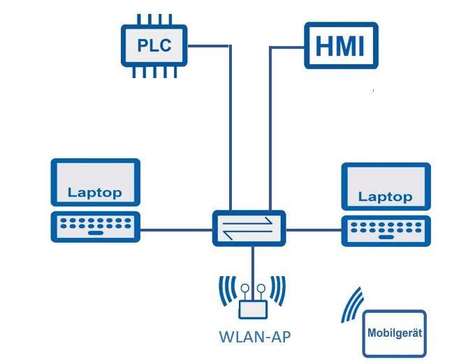 Seite 15 LAB 04 WARTUNG IM LOKALEN NETZ Szenario Ein mobiles Endgerät wird in das bestehende Netz über einen WLAN Access Point eingebunden und soll für Wartungsaufgaben auf das Automatisierungsgerät