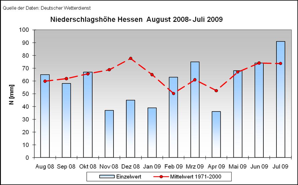 1.Witterung Etwas zu warm und zu nass Der Gebietsniederschlag in Hessen betrug im Juli 91 mm und lag damit 23 % über dem langjährigen Mittelwert für