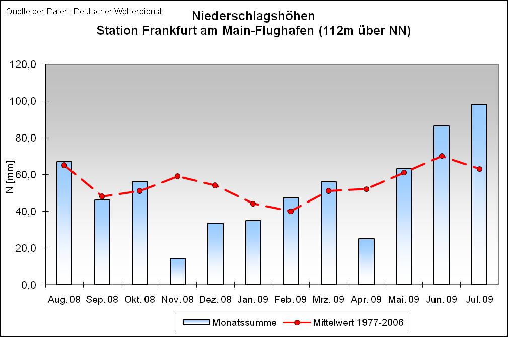 %) und Frankfurt am Main-Flughafen (56 %) den langjährigen Mittelwert.