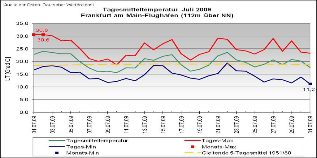 Die nebenstehende Grafik zeigt, die Niederschlagsverteilung im Juli