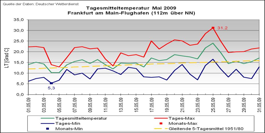 Die nebenstehende Grafik zeigt, die Niederschlagsverteilung im