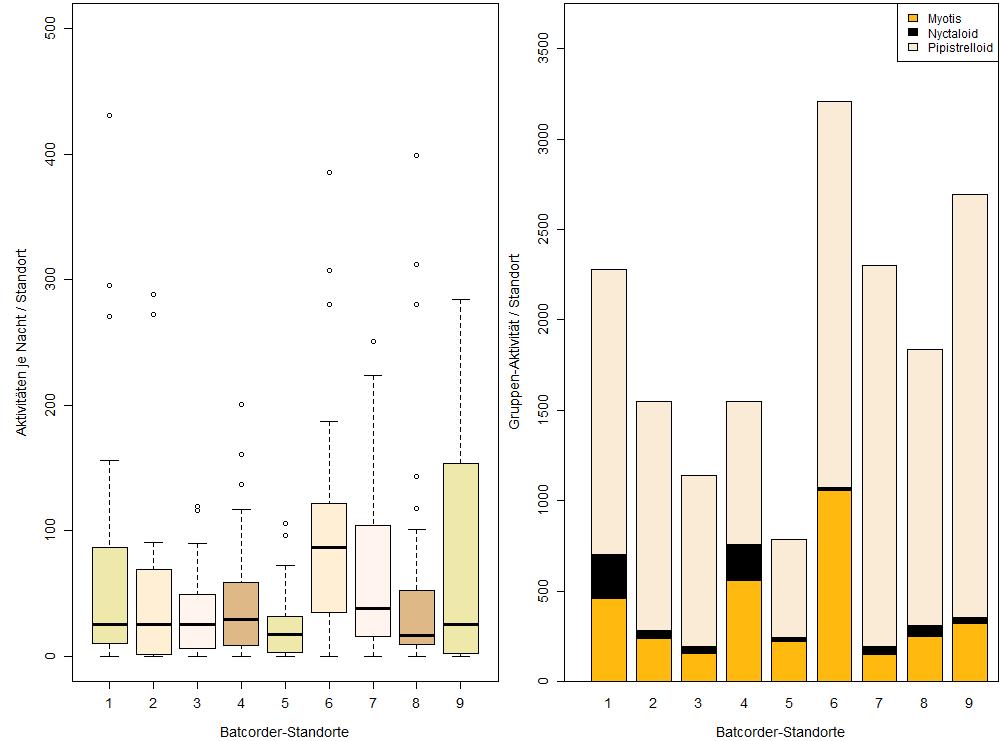 Räumliche Verteilung der Fledermausaktivitäten Ein Vergleich der aufgezeichneten Fledermausaktivitäten zwischen den verschiedenen Horchboxstandorten zeigte, dass die Fledermausaktivität zwischen den
