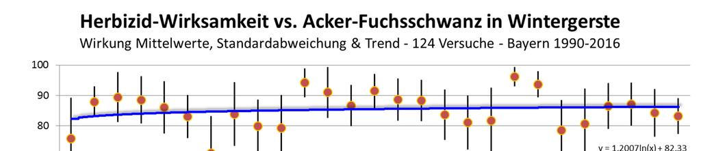 Acker-Fuchsschwanz in Wintergerste Fenoxaprop-P Flufenacet