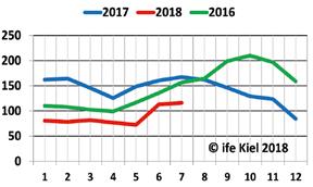 Markt mi Monatlicher Marktbericht Milchspotmarkt Deutschland, ife Kiel Marktentwicklungen Juli 2018 Rohstoffwert Spotmarkt in Deutschland: Im Juli 2018 sinkt die Milchverwertung auf den