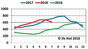 Demgegenüber tendierten die Rahmpreise im Mittel des Monats Juli schwächer und sinken um 10% oder 67,3 EUR von 676,2 auf 608,9 EUR/100 kg Fett.