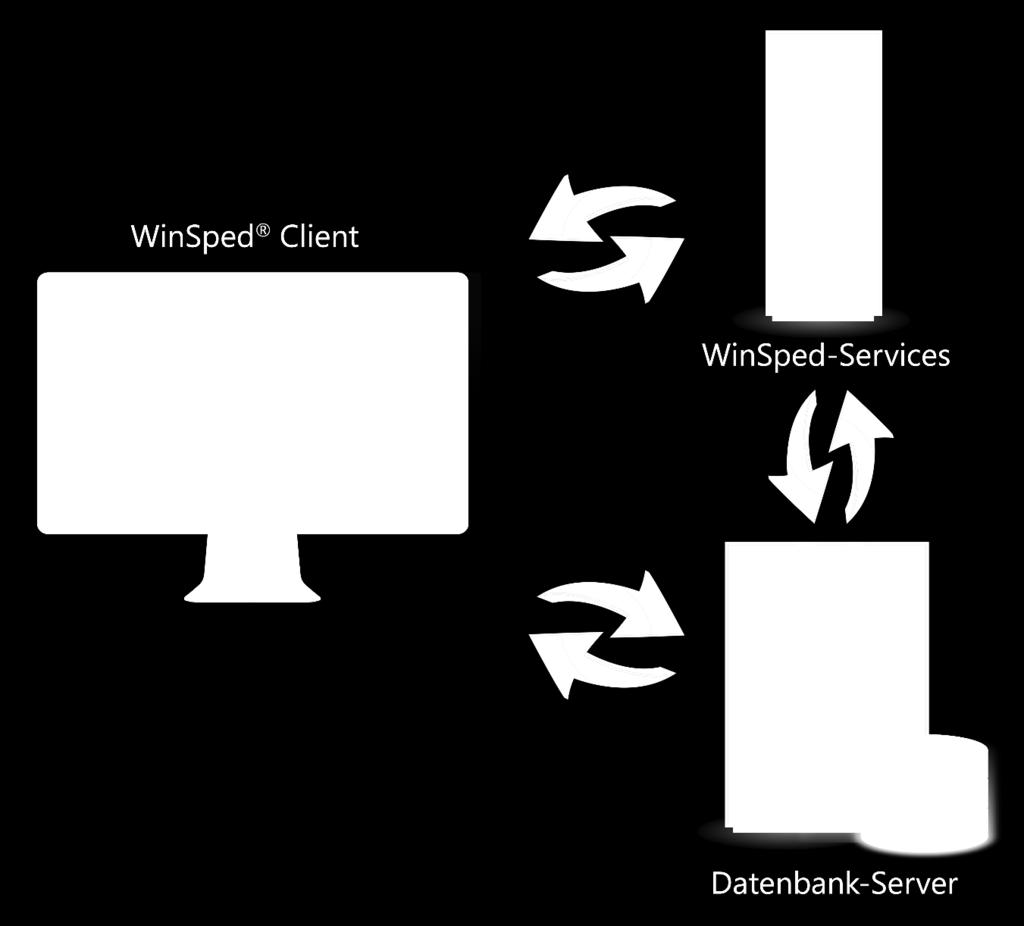 2.6 WinSped-Services WinSped benötigt in der aktuellen Version WinSped-Services. Die WinSped-Services sind ein Webserver auf Basis eines Microsoft Internet Information Services (IIS).