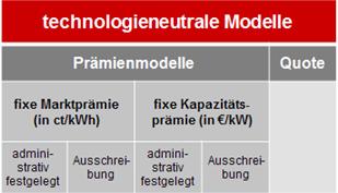 Technologieneutrale Modelle