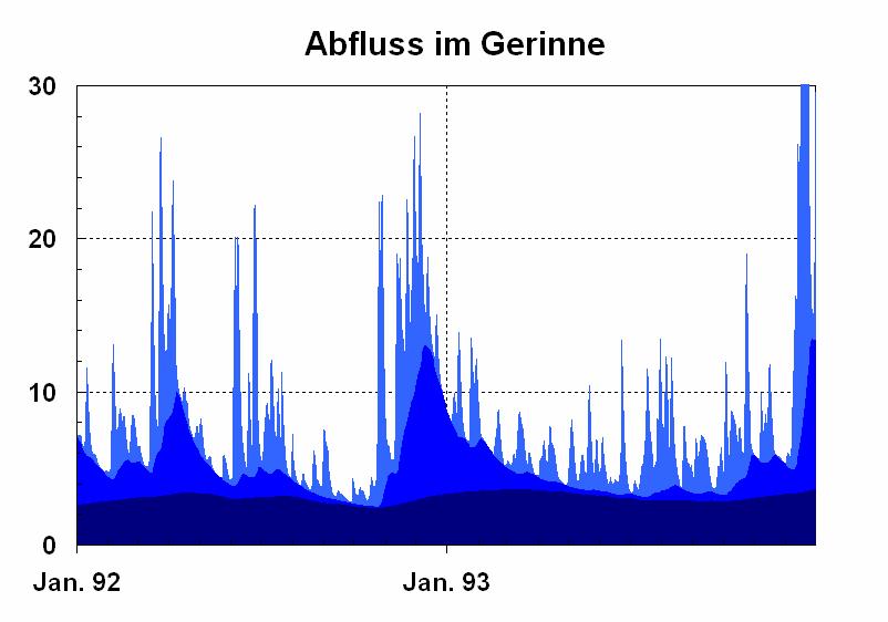 Vierte Abflusskomponente Bisher drei Abflusskomponenten: 10000 7500 5000 2500 0 Jan. 92 Jan.