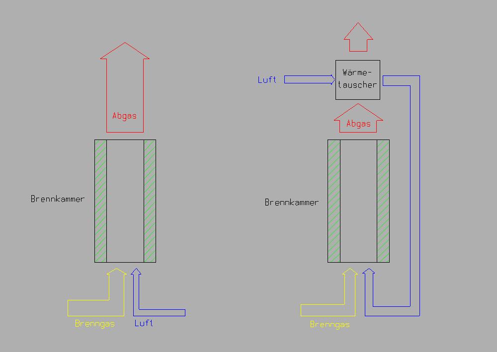 6. Leipziger Deponiefachtagung B 15 - Seite 7 Abbildung 3: Prinzipdarstellung einer HAASE-Hochtemperaturfackel und einer HAASE- Schwachgasfackel In dem Wärmetauscher wird die Verbrennungsluft durch