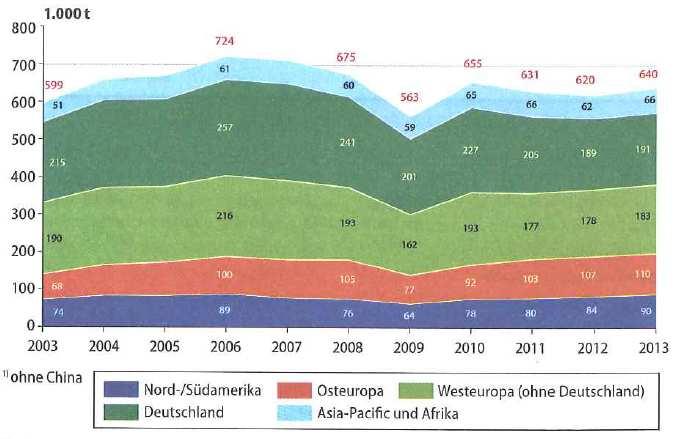 Dekorpapiere Marktentwicklung 2003-2013 2014 IG BCE, Papiererzeugende