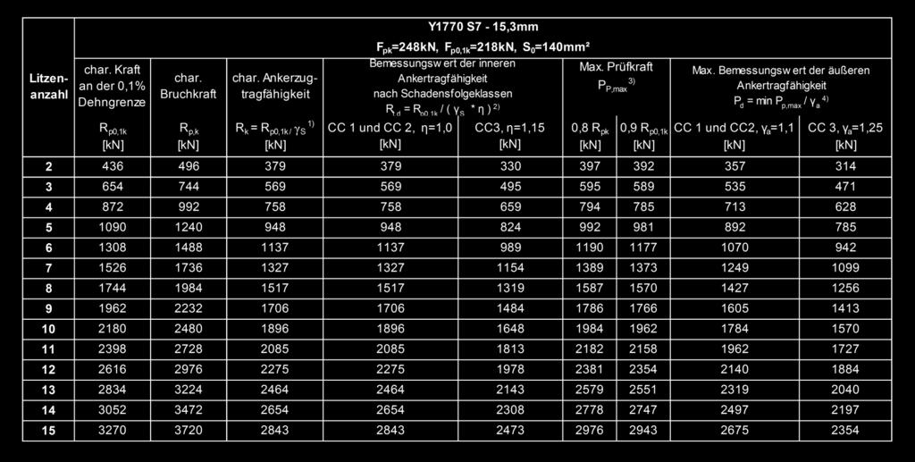 Schadensfolgeklassen gemäß ÖNORM B 1997-1-1 3) Das Ankerzugglied ist so zu bemessen, dass die angeführte Prüfkraft bei der Untersuchungs-, Eignungs- und Abnahmeprüfung nicht überschritten wird.