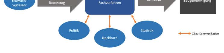 Die Bearbeitung des Bauantrags durch die Bauaufsichtsbehörde erfordert in vielen Fällen die Beteiligung anderer Behörden und Stellen.