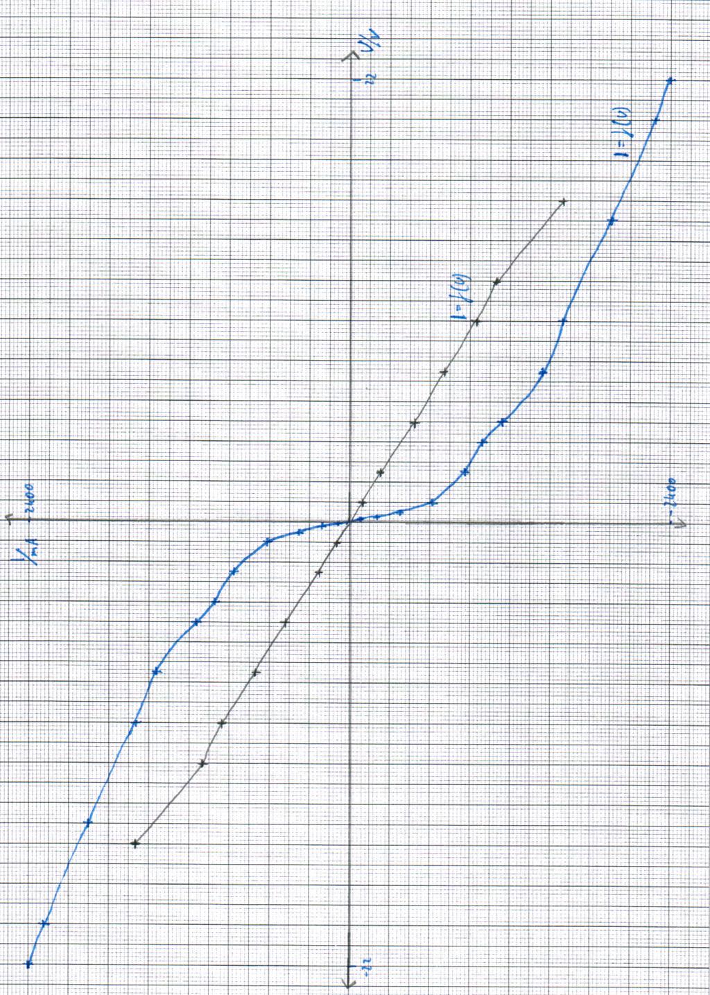 Messwerte im Diagramm: Blaue Linie: