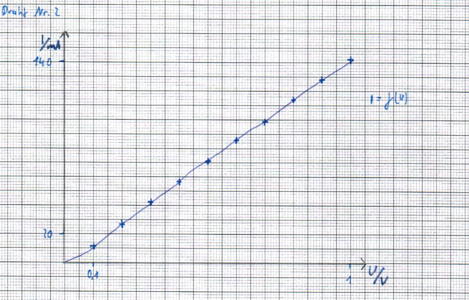 2.2 Messung Draht 2 U (in V) I (in ma) R (in Ω) 1 142 7,04 0,9 128 7,03 0,8 114 7,02 0,7 99 7,07 0,6 86 6,98 0,5 71 7,04 0,4 57 7,02 0,3 42 7,14 0,2 27