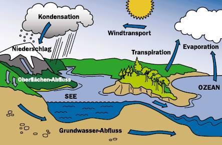 Das Hydrosphäre: Mehr als 70% der Erdoberfläche ist mit Wasser bedeckt