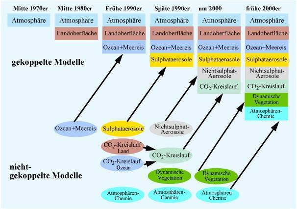 Klimamodelle Ziel: Prozesse, Wechselwirkungen des s, vergangenes Klima künftige Klimazustände kennenzulernen, Modellverbesserung Vereinfachte Abbildungen der Wirklichkeit vollständige Repräsentation