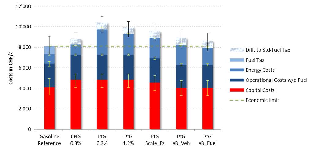 Wirtschaftlichkeit Skaleneffekte und ökologischer Mehrwert der PtG-Mobilität (1) (2) (3) (4) (5) (6) (1) CNG-Fahrzeug vergleichbar zu Benzinfahrzeug trotz Nischenanwendung (2) PtG erhöht TCO um ca.