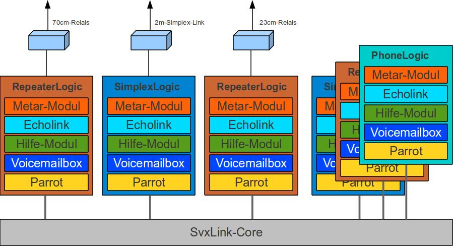 Echolinkbetrieb bei DB0CSD unter Verwendung von SVXLINK SvxLink wurde von Tobias (SM0SVX) bereits um 2002 ins Leben gerufen und wird seitdem ständig weitereintwickelt. Es besteht aus einem Haupt- bzw.