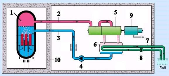 Schema eines Kernkraftwerkes: 1. Reaktor 2. Wasserdampf (300 C/70bar) 3. Speisewasserzulauf 4.