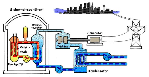 Druckwasserreaktor: Sekundärwasserkreislauf Primärwasserkreislauf Kühlwasserkreislauf Die Wärmeübertragung erfolgt in einem zusätzlichen