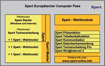72 Xpert-Kurse Die ECP-Module Europäischer Computerpass (ECP) IT Kenntnisse mit Wirkung für Alltag und Beruf Xpert Starter - 3 Module Starter, Textverarbeitung und Kommunikation Ein europataugliches