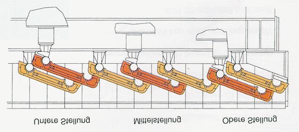 Über die Rostlänge sind vier Luftzonen verteilt, d.h. die Primärluftzufuhr kann in diesen vier Bereichen den jeweiligen Bedürfnissen der Verbrennung angepasst werden.