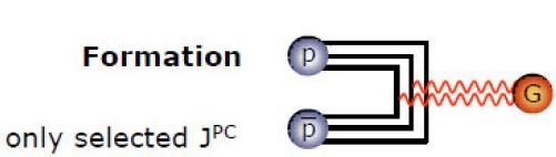 2.3 Experimentelle Suche nach (Vektor-)Glueballs 9 Demnach hat der Vektor-Glueball auch mehr Masse als die beiden erstgenannten Glueball- Zustände.