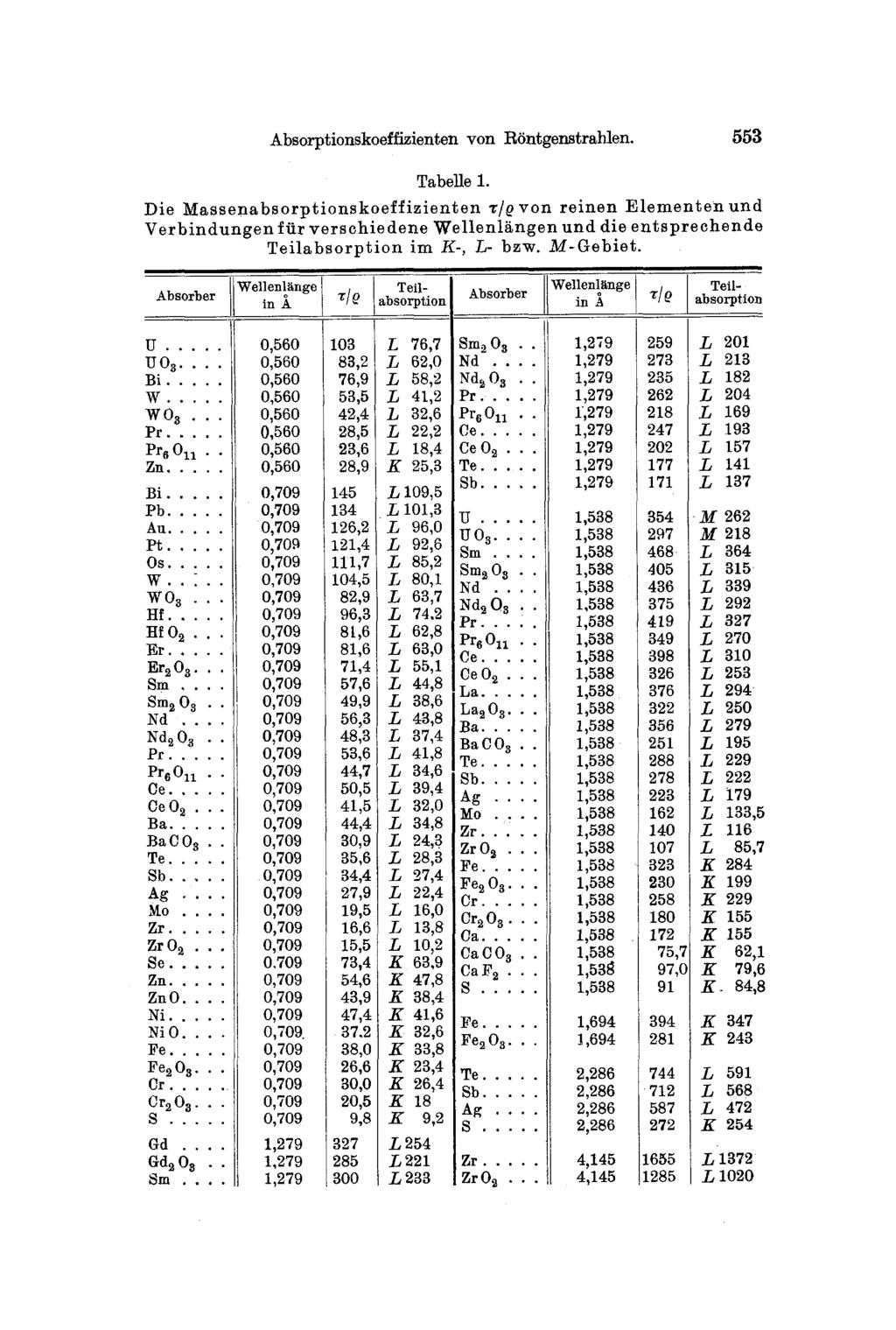 Absorptionskoeffizienten yon R6ntgenstrahlen. 553 Tabelle 1.