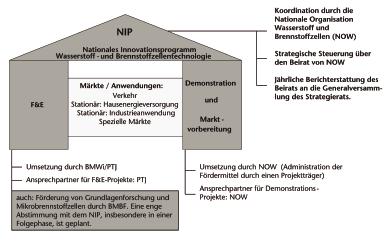 Strukturen zur Umsetzung von NIP Struktur der