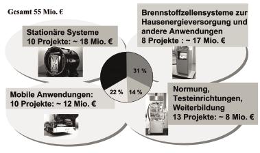 Zukunftsinvestitionsprogramm (ZIP) des BMWi 2001 2005 33 % Stationäre (Industrie) MCFC Entwicklung und Demonstration von