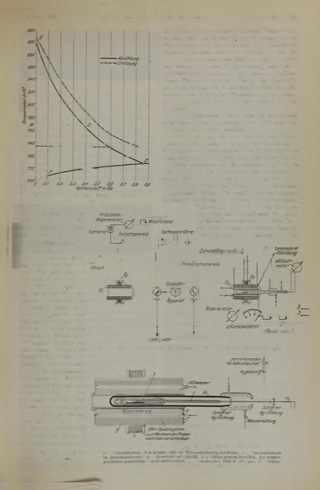 3. März 1927. Dilatometrische and magnetische Untersuchungen, Stahl und Eisen. 343 Abbildung 18. System : Eisen-Kohlenstoff. GOS- und PSK-Linie.